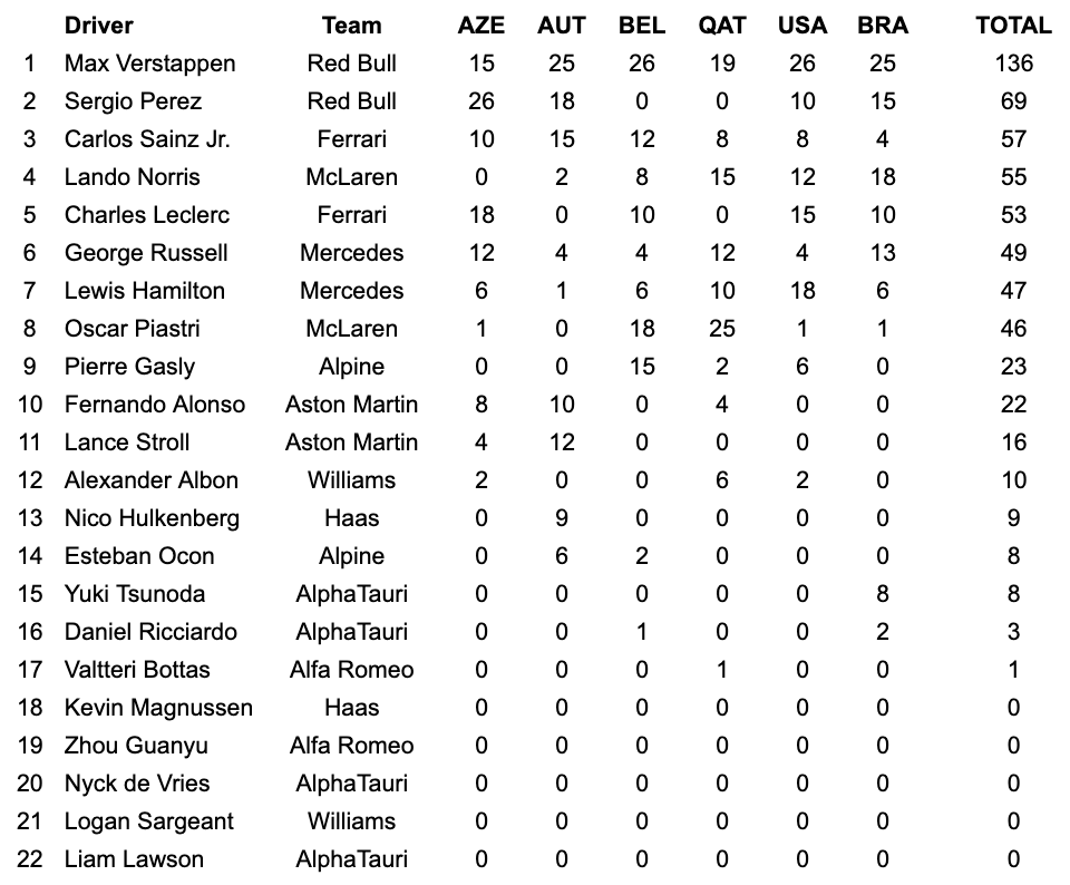 2023 Sprint Race Championship Standings
