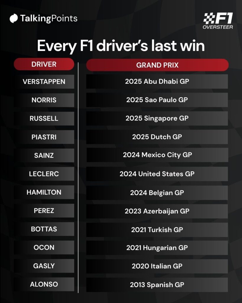 A graphic showing every active F1 driver's most recent Grand Prix win