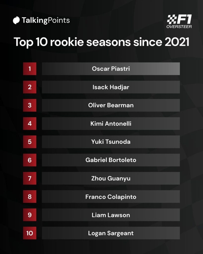 Ranking the top 10 rookie seasons from the 2021 Formula 1 season onwards