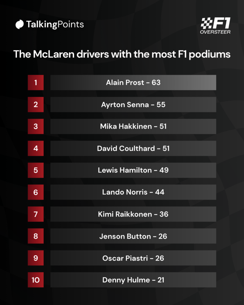 A graphic displaying the top 10 McLaren drivers in F1 history for podiums