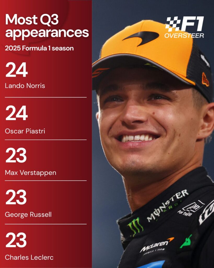Lando Norris smiles off camera ahead of the Abu Dhabi Grand Prix. Graphic also shows a table with the most Q3 appearances in 2025.