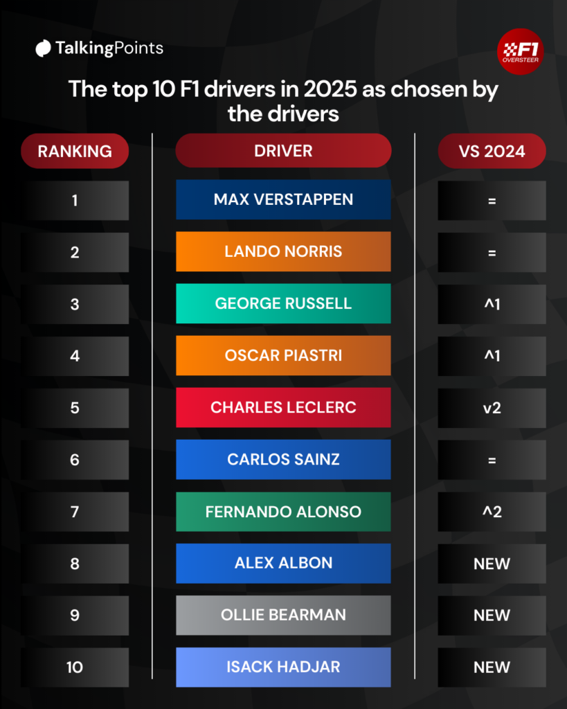 Graphic of the top 10 drivers of the 2025 F1 season, as voted for by the drivers.