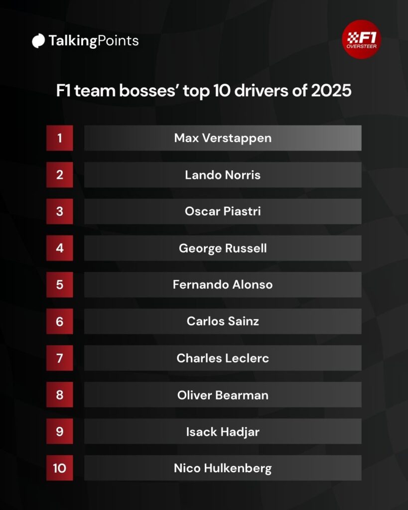 Graphic of the top 10 drivers of the 2025 F1 season, as voted for by team principals.