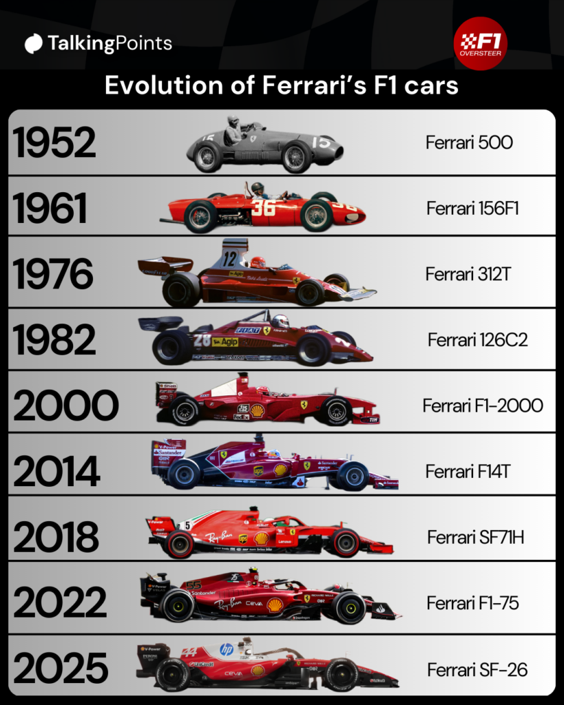 A graphic showing Ferrari's F1 cars from 1950 to 2025