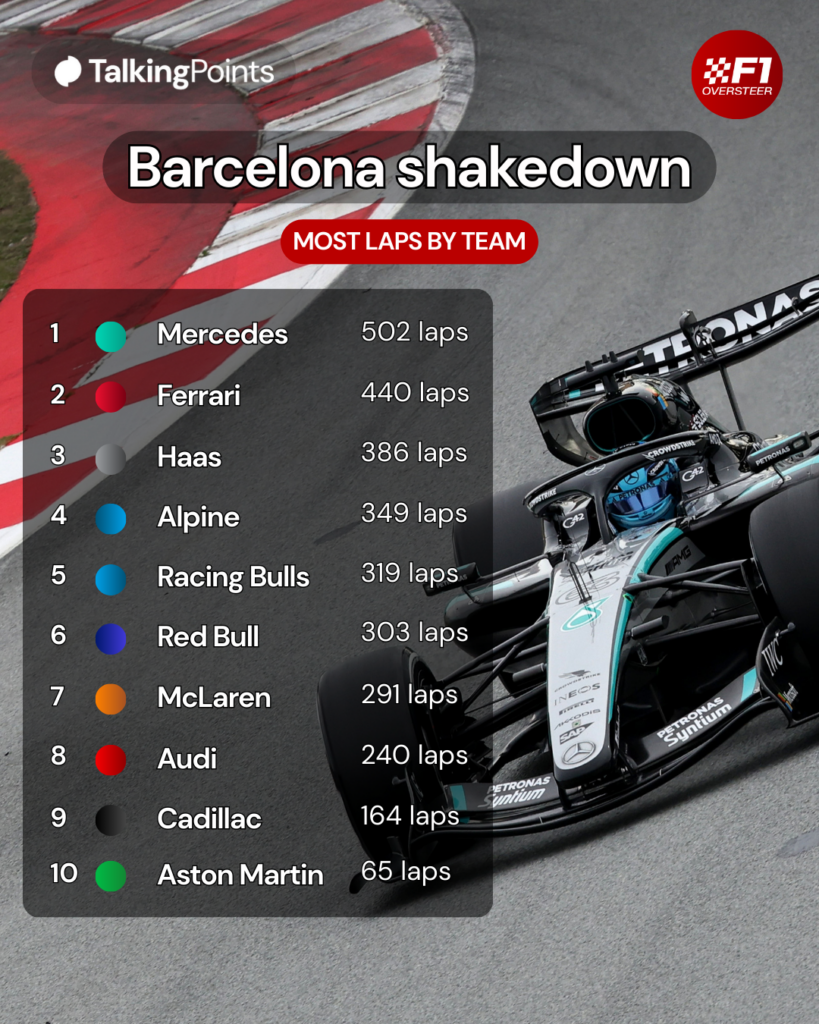 Graphic which shows the most laps led by each Formula 1 team during the 2026 Barcelona shakedown