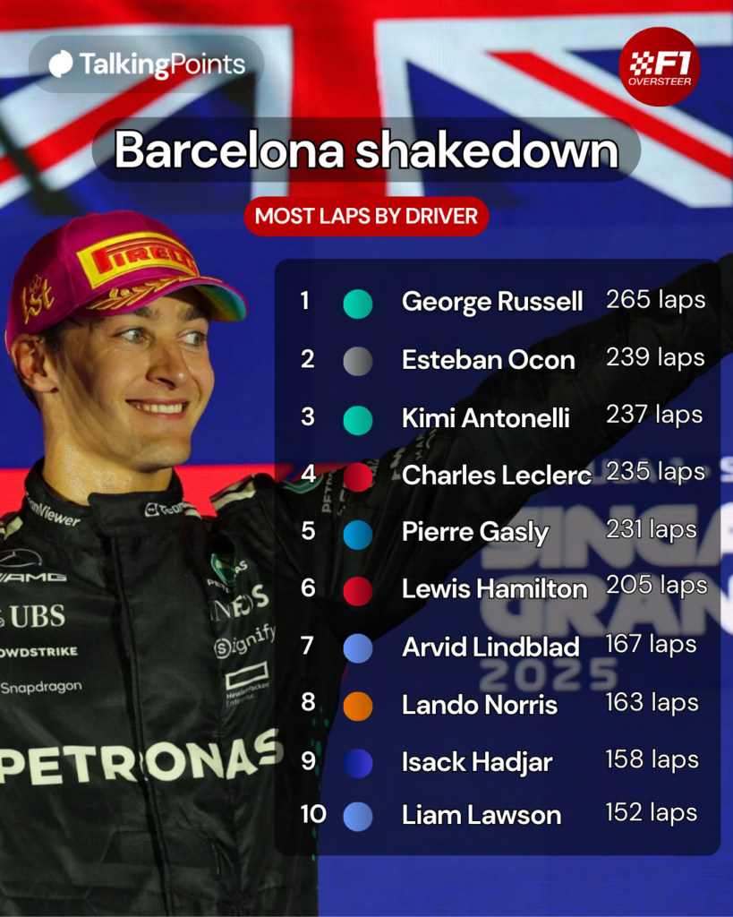Graphic showing the most amount of laps by a driver at the 2026 Barcelona shakedown with a picture of George Russell celebrating his win at the 2025 Singapore Grand Prix