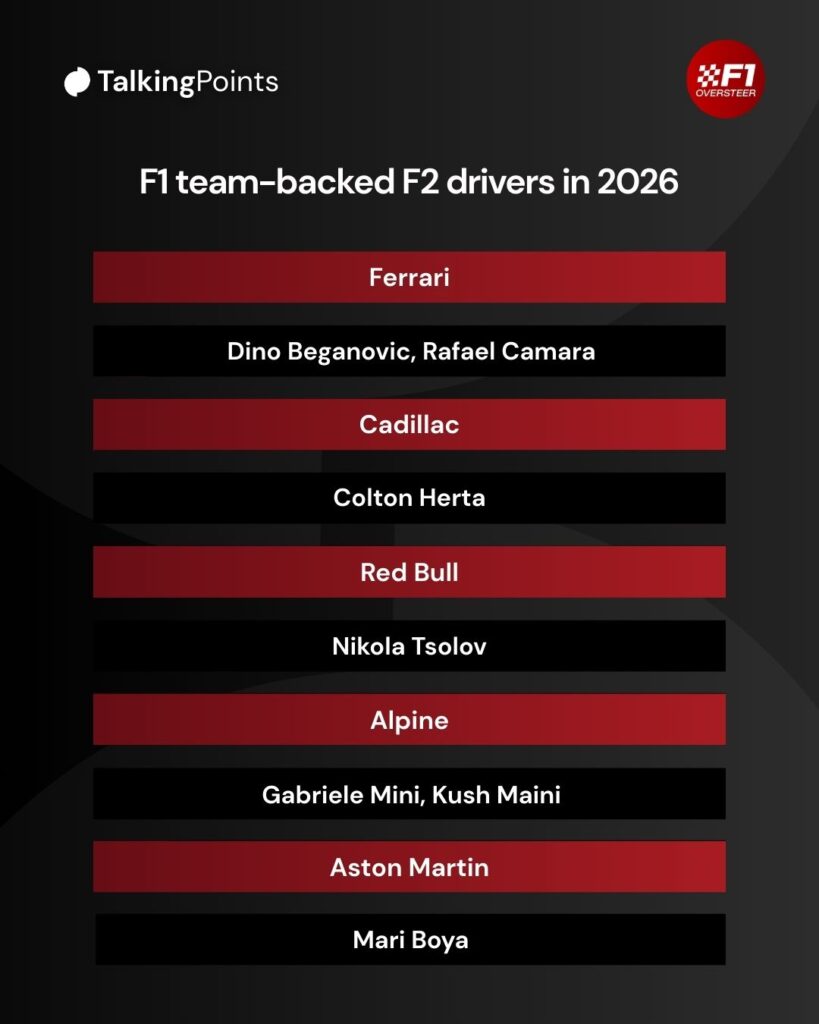 A table of every F1 team with an academy driver signed to an F2 team in 2026