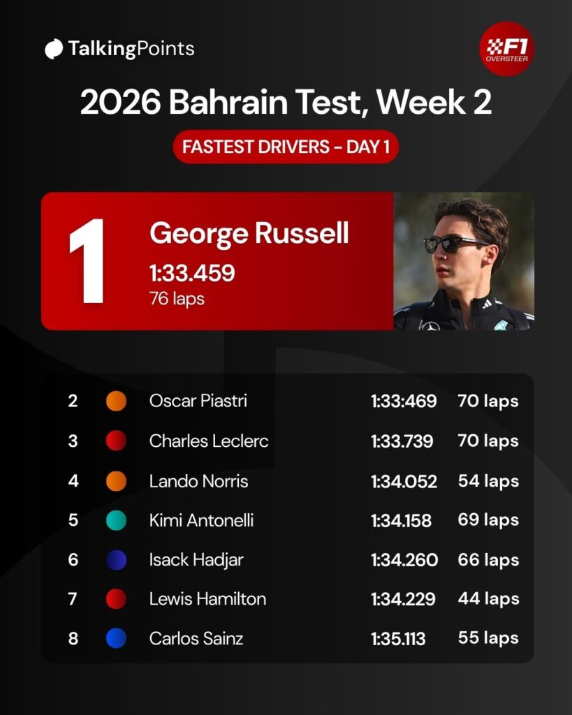 A graphic showing the fastest lap times on Day 1 at the second 2026 F1 Bahrain pre-season test, with Mercedes' George Russell fastest