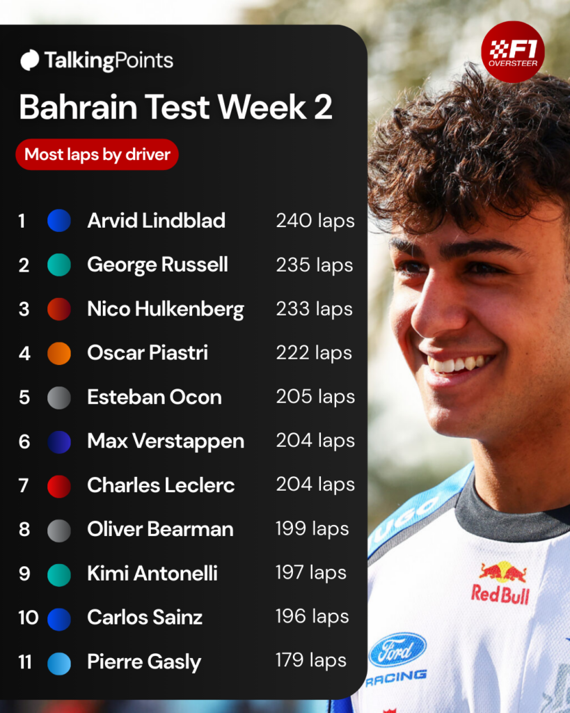 A graphic showing the most laps completed by drivers during the second week of the 2026 F1 Bahrain pre-season test, with an image of Racing Bulls' Arvid Lindblad