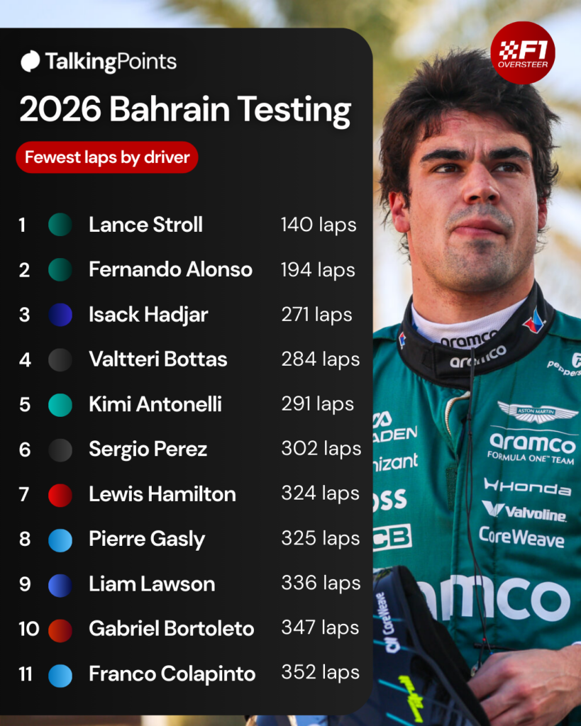 A graphic that shows the 11 drivers with the fewest laps during 2026 Bahrain testing and a picture of Lance Stroll as he did the least.