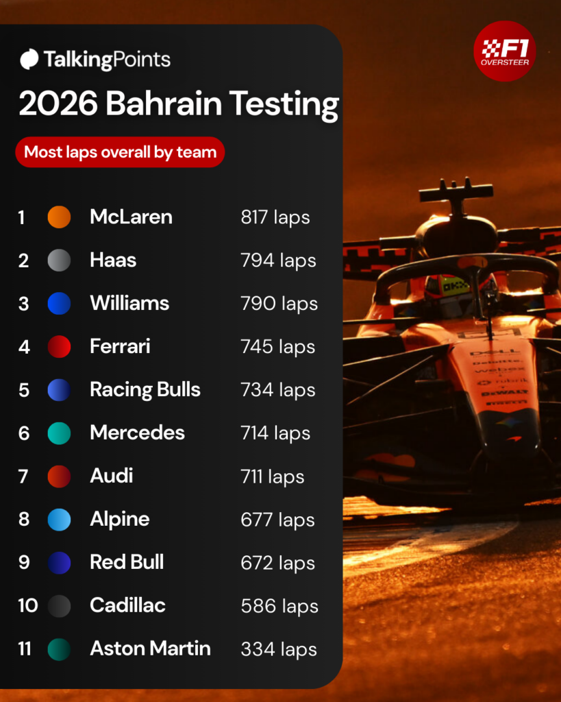 A graphic which shows the overall laps by each Formula 1 team during 2026 Bahrain testing and a picture of Oscar Piastri in the McLaren