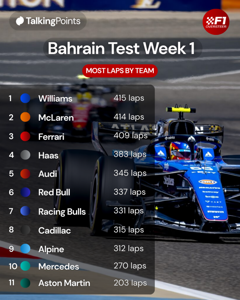 Williams driver Carlos Sainz on track during the 2026 F1 Bahrain pre-season test, with a graphic overlay showing the most laps competed by each team