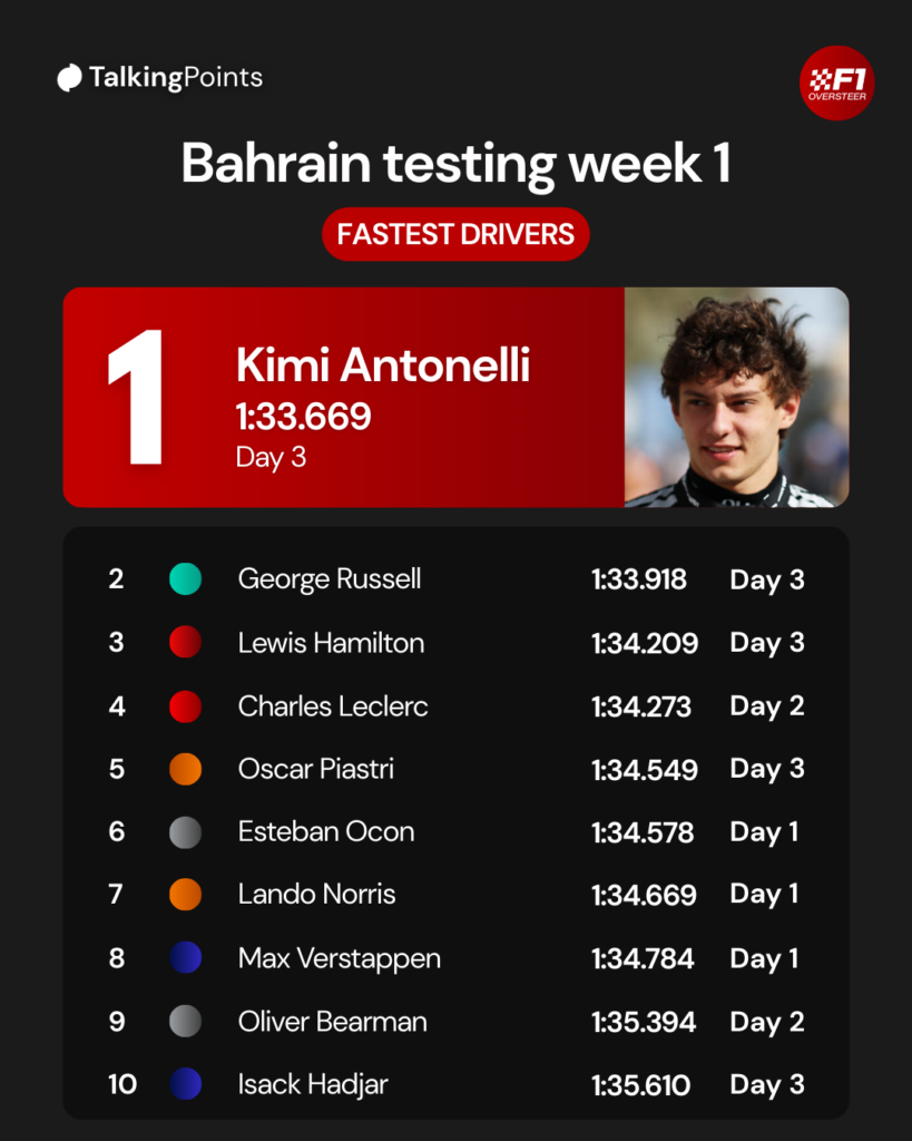 A graphic showing the fastest lap times set by the top 10 drivers on Week 1 of the 2026 F1 Bahrain test