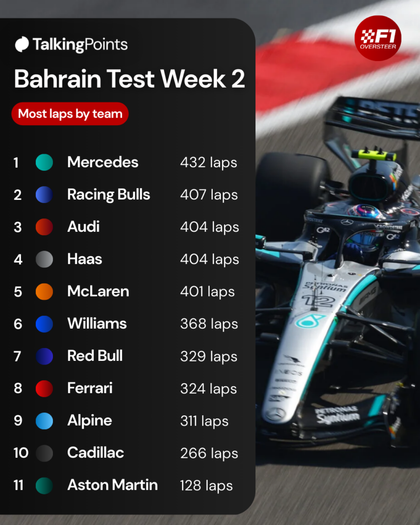 A graphic showing the most laps completed by each team during the second week of the 2026 F1 Bahrain pre-season test