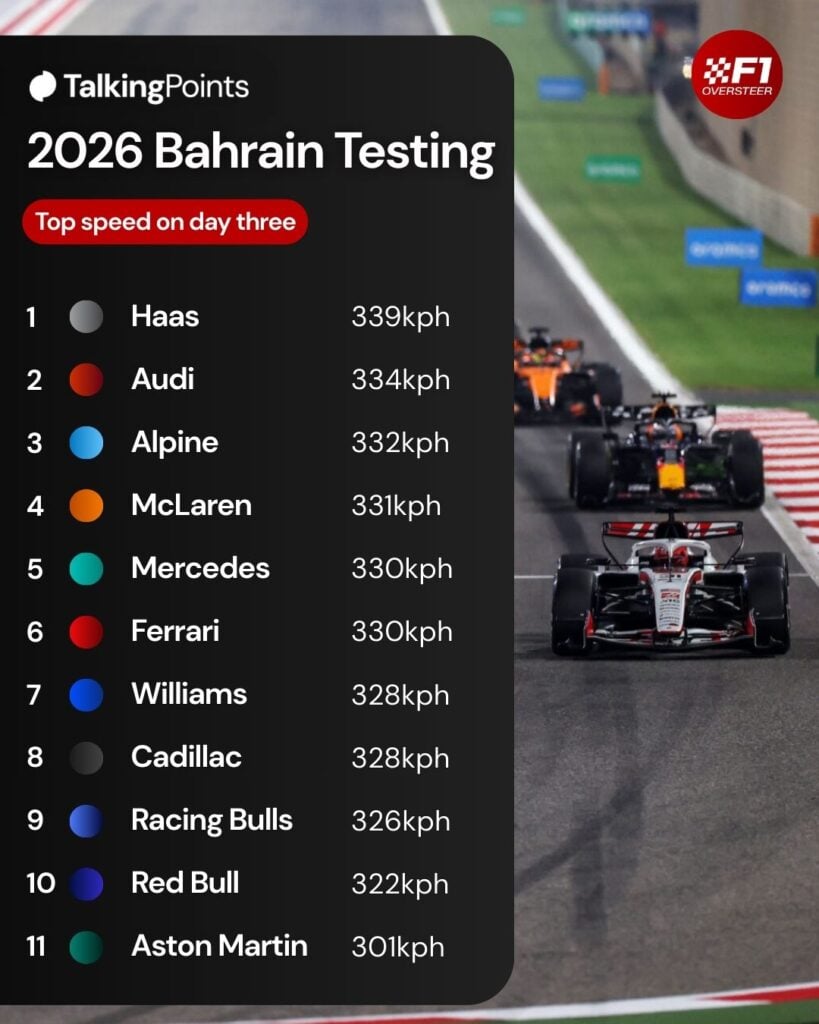 Oliver Bearman of Haas leading a Red Bull and McLaren down the straight at Bahrain.