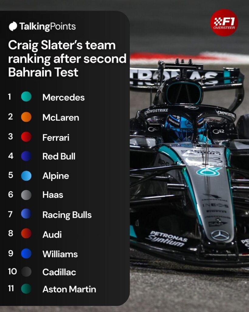 A graphic showing Craig Slater's 2026 F1 pecking order after the second Bahrain test, with an image of Mercedes' George Russell on track