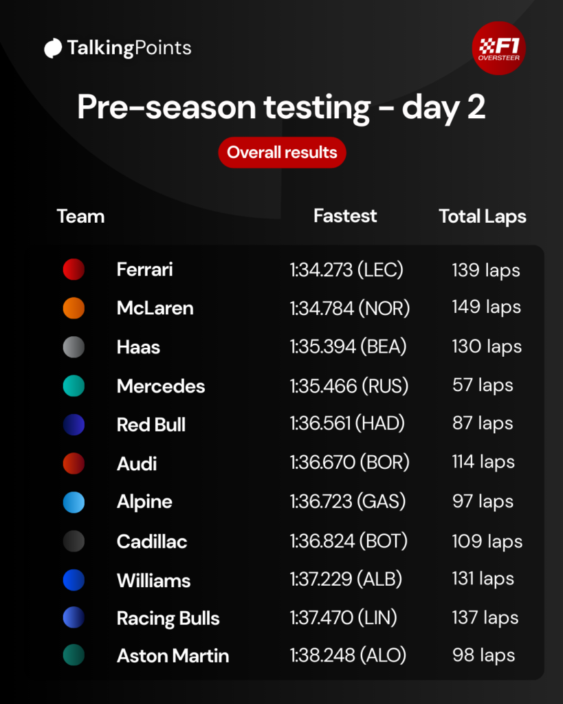 Graphic showing each Formula 1 team and their fastest time and amount of laps from day 2 of the 2026 Bahrain pre-season testing