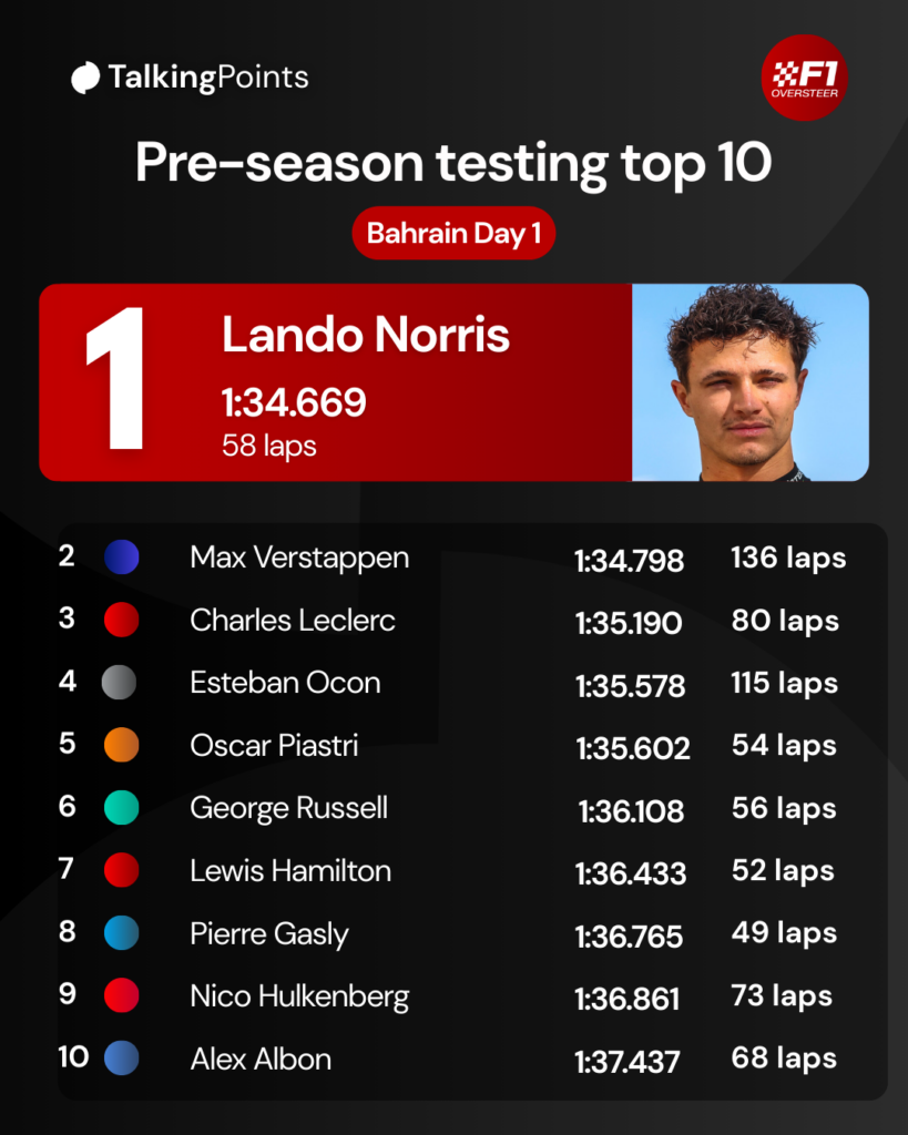 Graphic: showing the top 10 times for day 1 of 2026 testing in Bahrain, with an image of Lando Norris at the top for the fastest time
