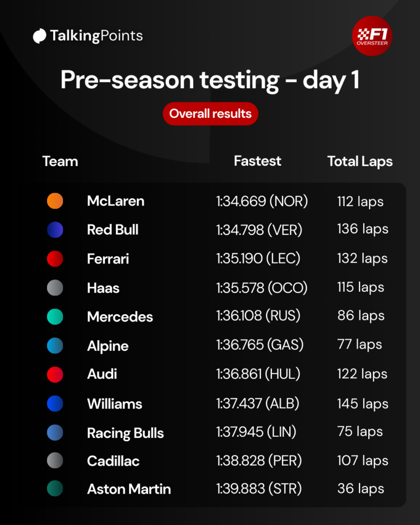 Graphic which shows the fastest time and total laps for each F1 team during 2026 Bahrain testing day 1