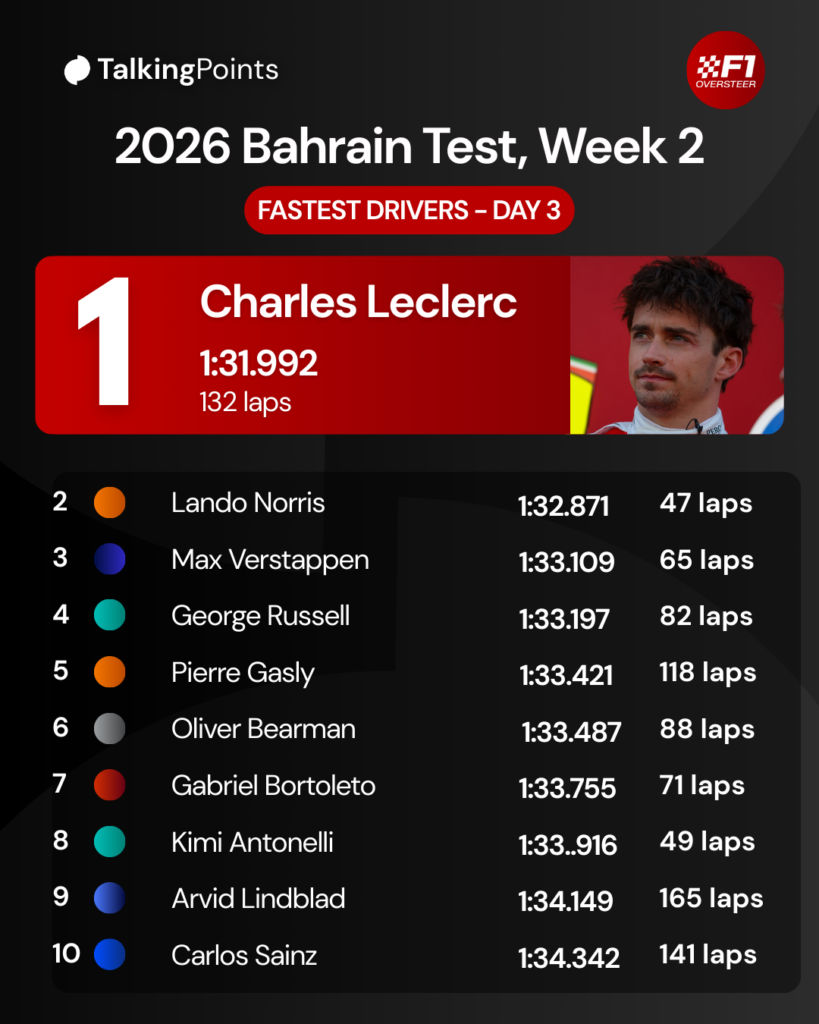 The best lap times on Day 3 of the second 2026 F1 Bahrain pre-season test