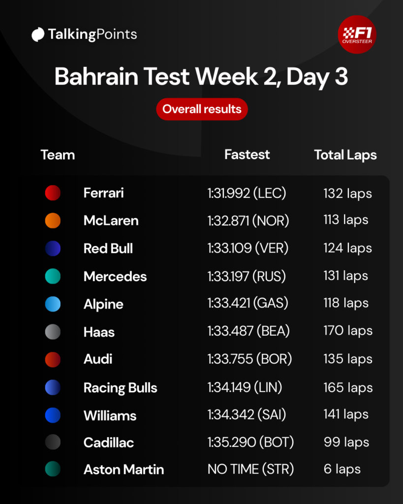 A graphic showing the most lap completed by teams on the final day of the 2026 F1 Bahrain pre-season test