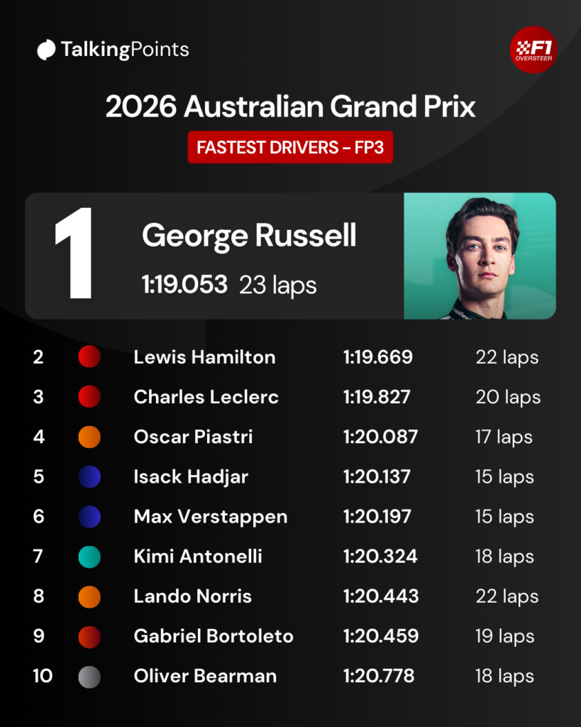 A graphic showing the top 10 fastest laps in FP3 at the 2026 F1 Australian Grand Prix, led by George Russell