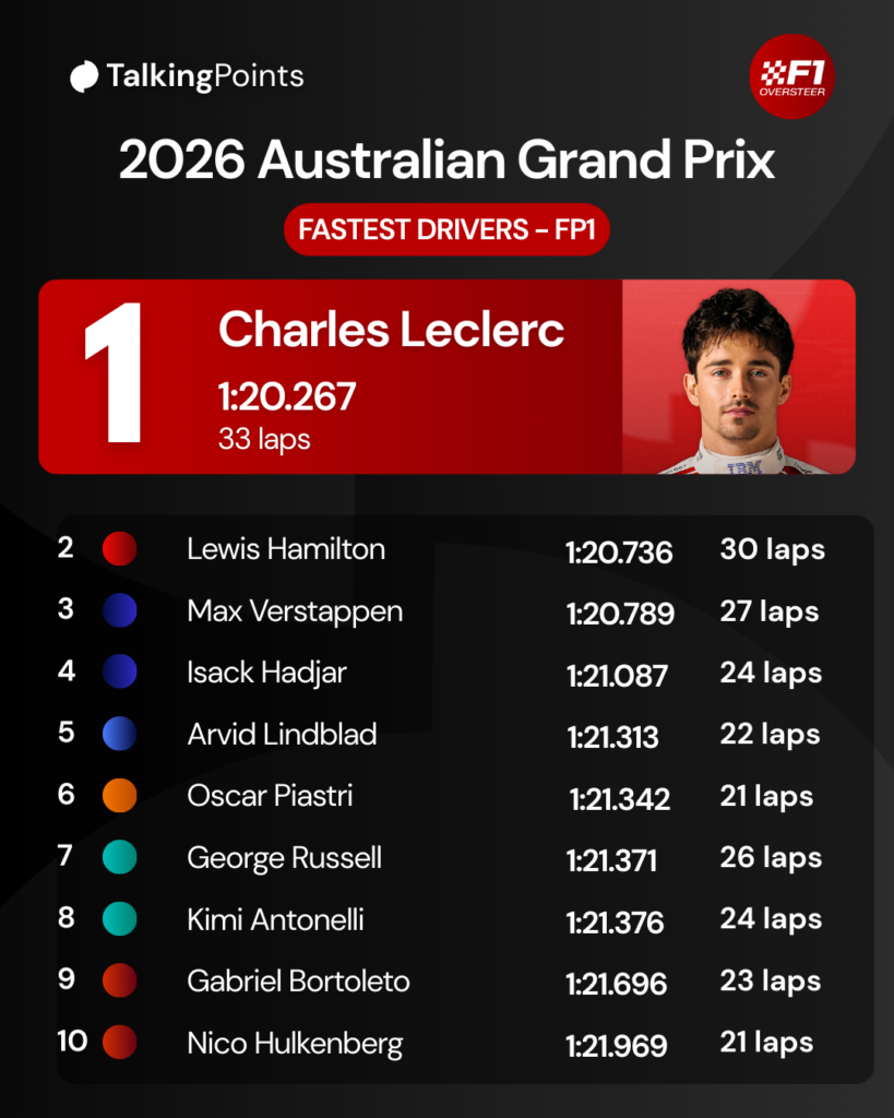 A graphic showing the top 10 in FP1 at the 2026 F1 Australian Grand Prix, topped by Ferrari's Charles Leclerc