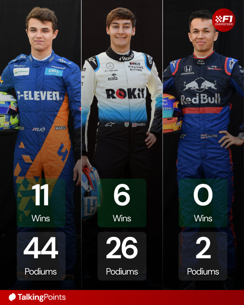 Lando Norris, George Russell and Alex Albon's F1 career stats to date since debuting in the 2019 Australian Grand Prix