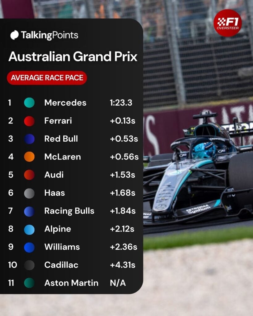 George Russell driving through turn one during the 2026 Australian Grand Prix.
