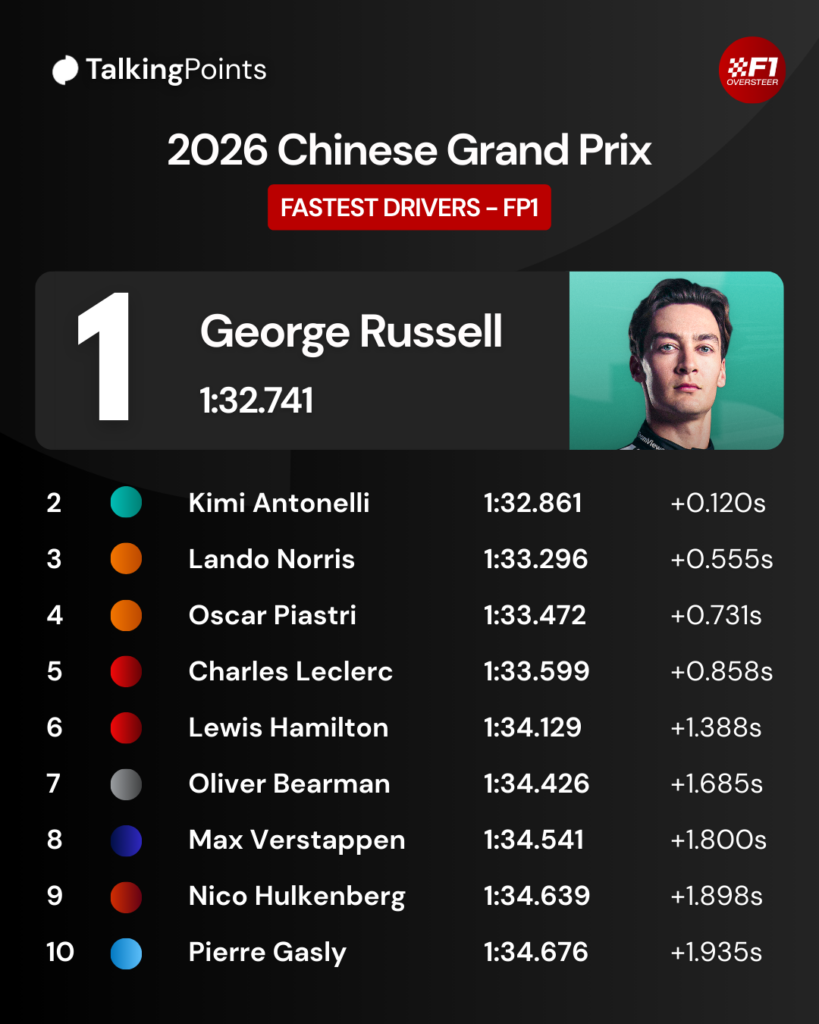 A graphic showing the top 10 in FP1 at the 2026 F1 Chinese Grand Prix, led by Mercedes' George Russell