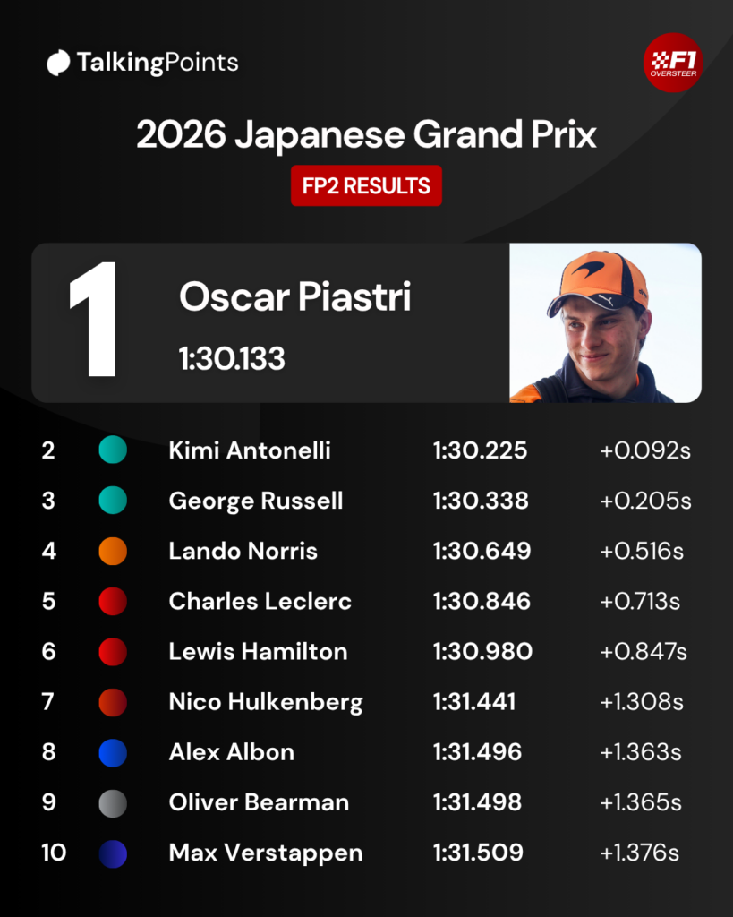 McLaren driver Oscar Piastri arrives in the paddock ahead of the 2026 F1 Japanese Grand Prix