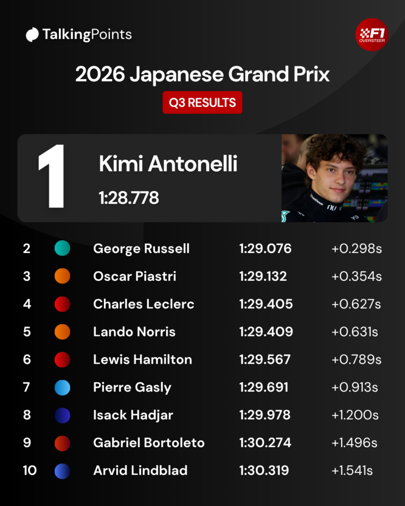 Mercedes driver Andrea Kimi Antonelli in the garage during qualifying for the 2026 F1 Japanese Grand Prix before scoring pole position