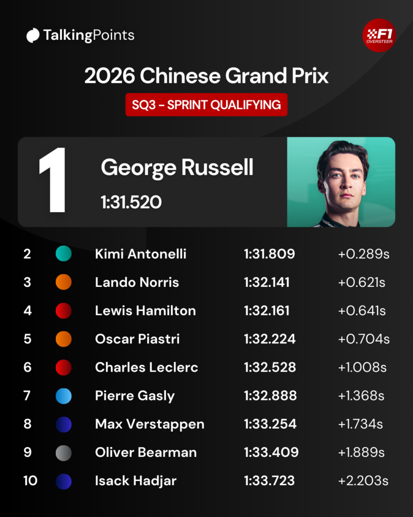 A graphic showing the top 10 drivers' lap times in SQ3 during Sprint Qualifying at the 2026 F1 Chinese Grand Prix