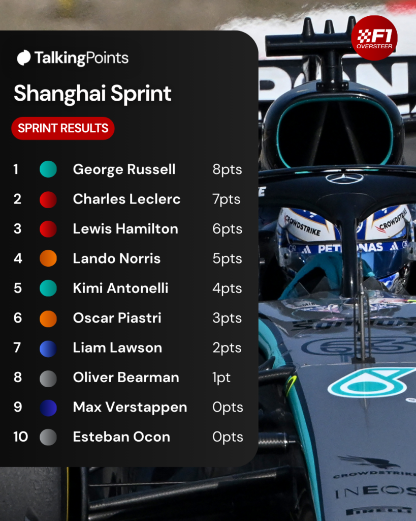 A graphic showing the top 10 in Shanghai Sprint at the 2026 F1 Chinese Grand Prix, won by Mercedes' George Russell
