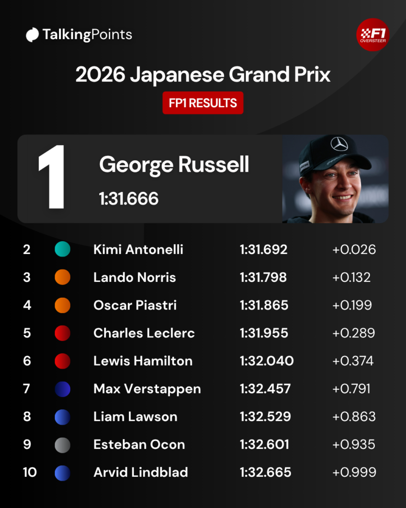Top 10 for Japanese GP FP1, including a picture of fastest time setter George Russell smiling off camera