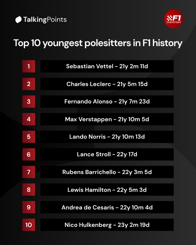 A graphic of the top 10 youngest Formula 1 polesitters in history