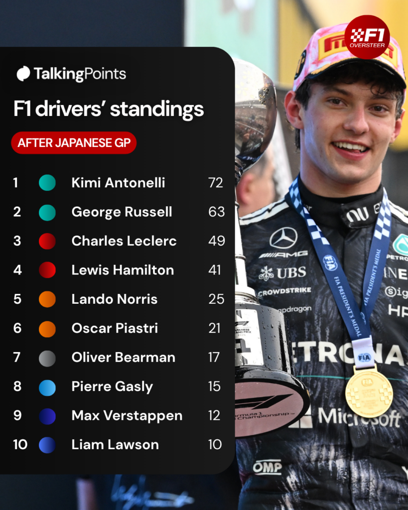 Race winner Andrea Kimi Antonelli of Italy and Mercedes AMG Petronas F1 Team on the podium with his trophy during the F1 Grand Prix of Japan at Suzuka Circuit on March 29, 2026 in Suzuka, Japan.