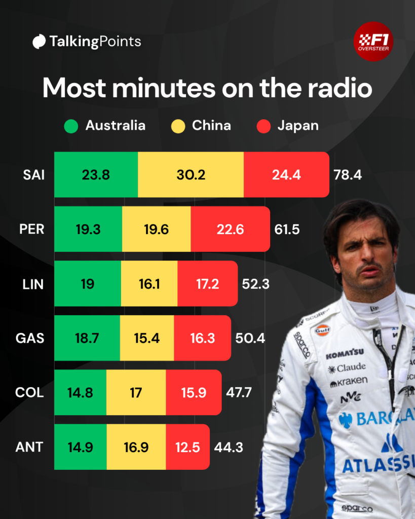 Graphic showing the most minutes on the radio with a picture of Carlos Sainz walking through the pit lane at the 2026 Australian Grand Prix