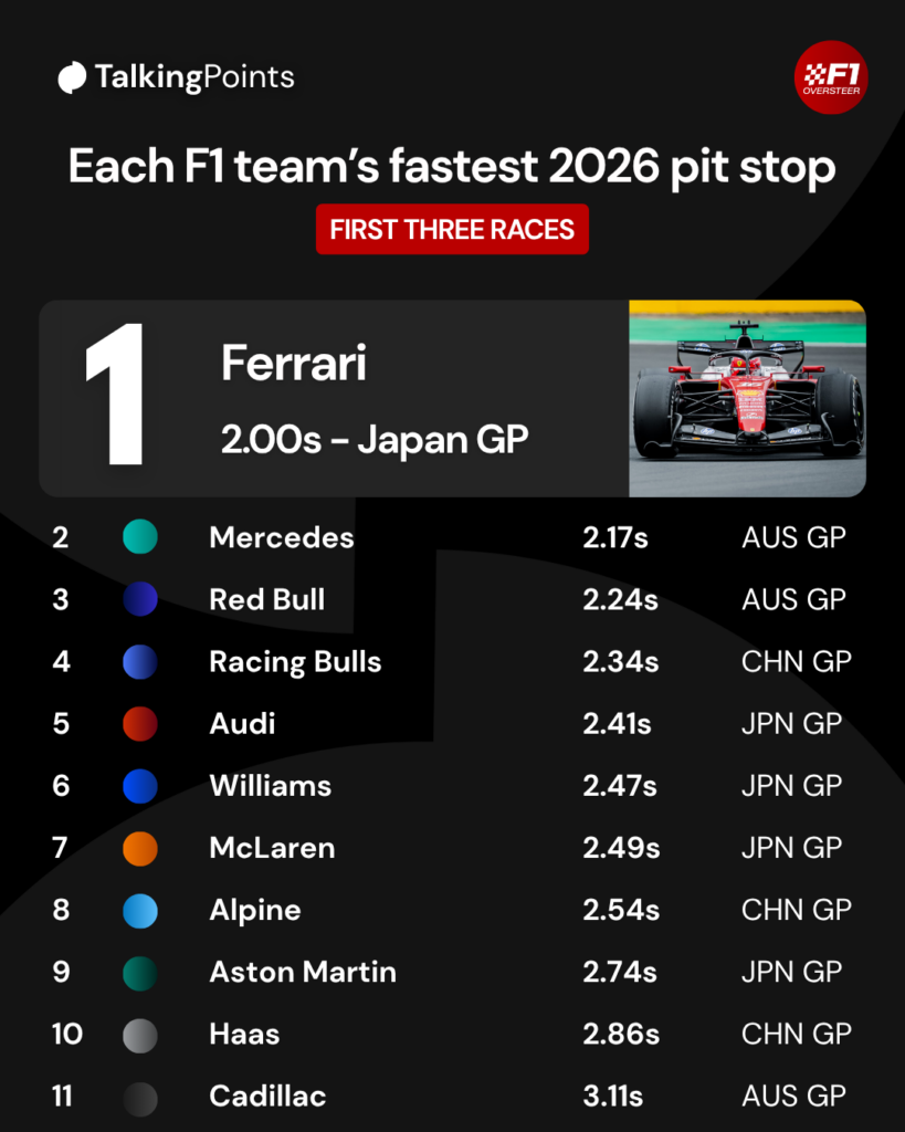 Image which shows each team's fastest pit stop in 2026 so far, including a photo of Charles Leclerc driving his Ferrari