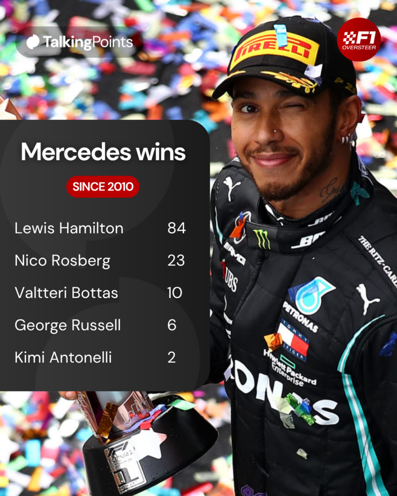 Graphic which shows number of wins by Mercedes drivers since 2010, with a picture of Lewis Hamilton smiling on the podium after winning the 2020 Grand Prix of Turkey