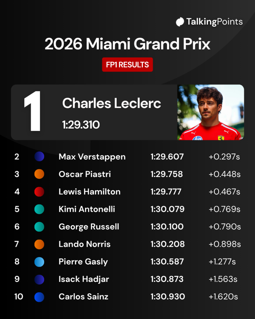 The top 10 in FP1 at the 2026 F1 Miami Grand Prix, led by Ferrari's Charles Leclerc