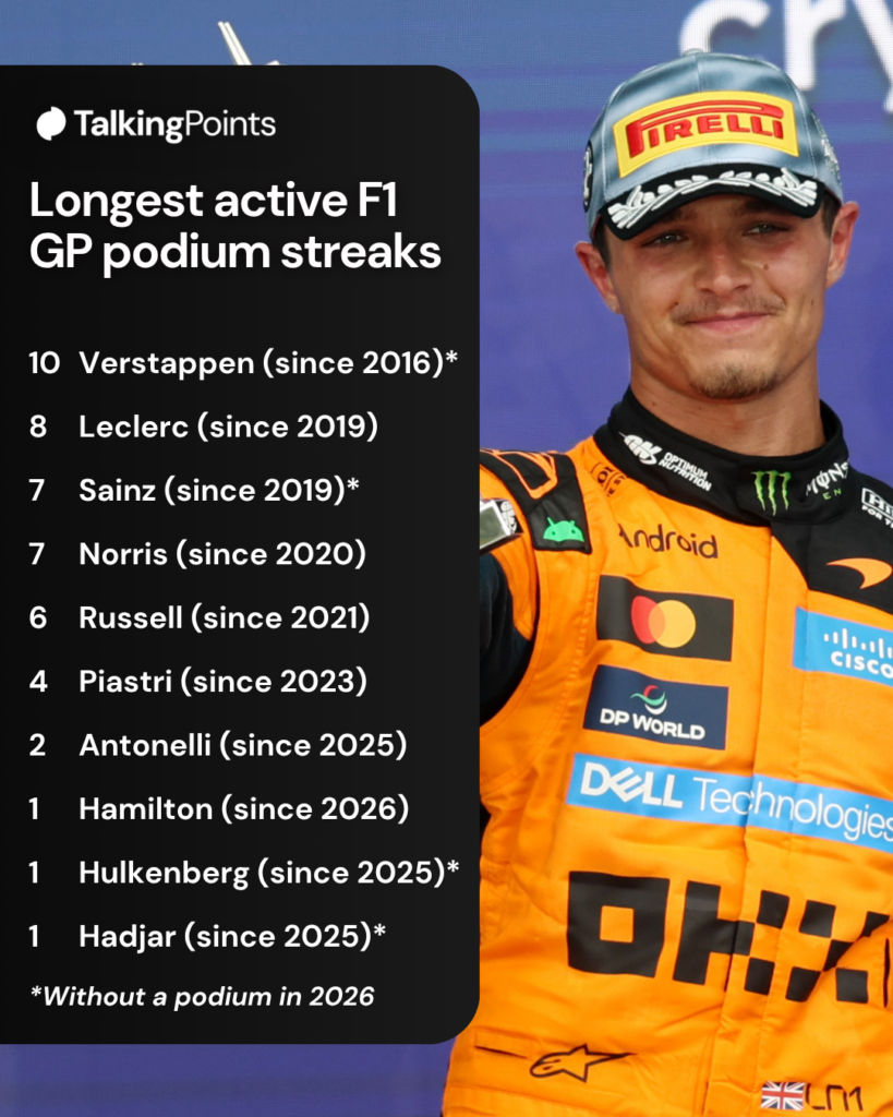 McLaren driver Lando Norris celebrates on the 2026 F1 Miami Grand Prix podium