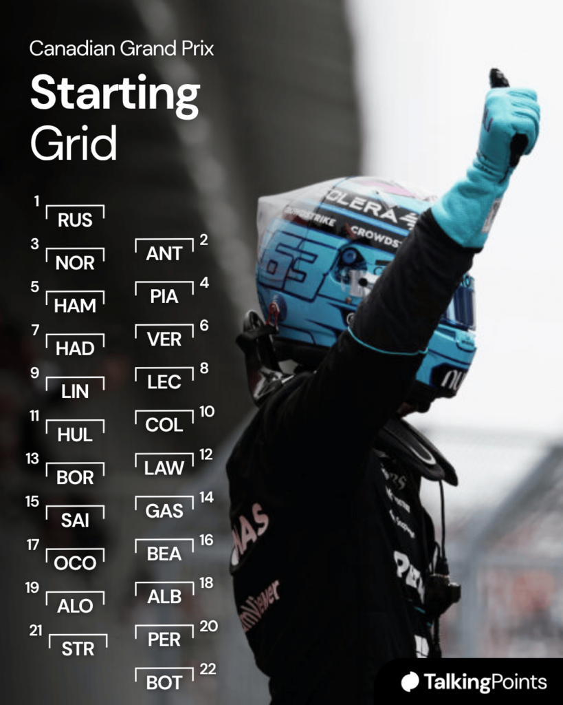 George Russell of Mercedes celebrates pole position at the 2026 Canadian Grand Prix