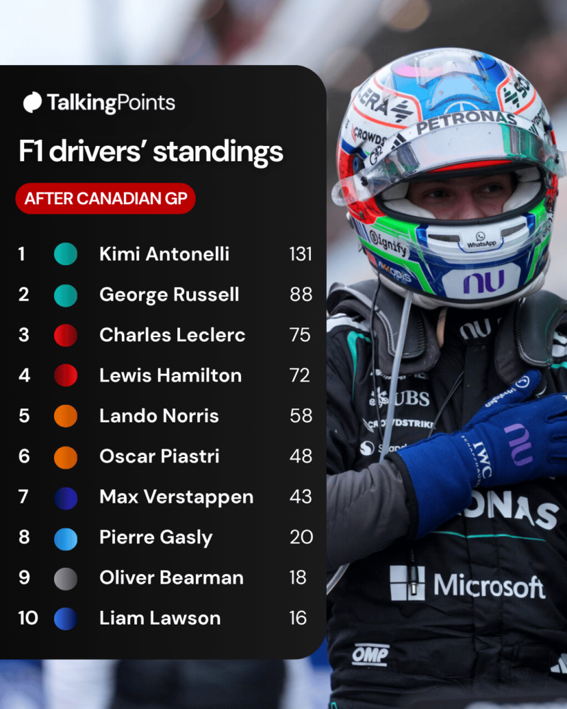Kimi Antonelli of Mercedes celebrates after winning the 2026 Canadian Grand Prix