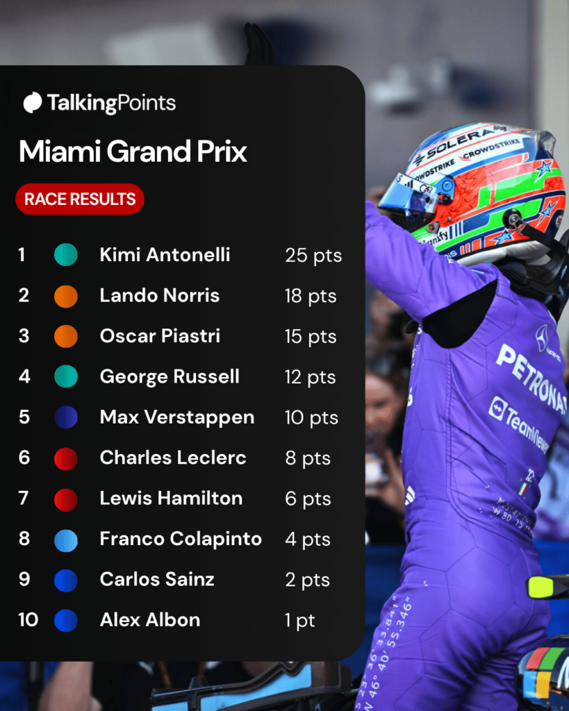 Kimi Antonelli celebrates after winning the Sprint at the 2026 Miami Grand Prix