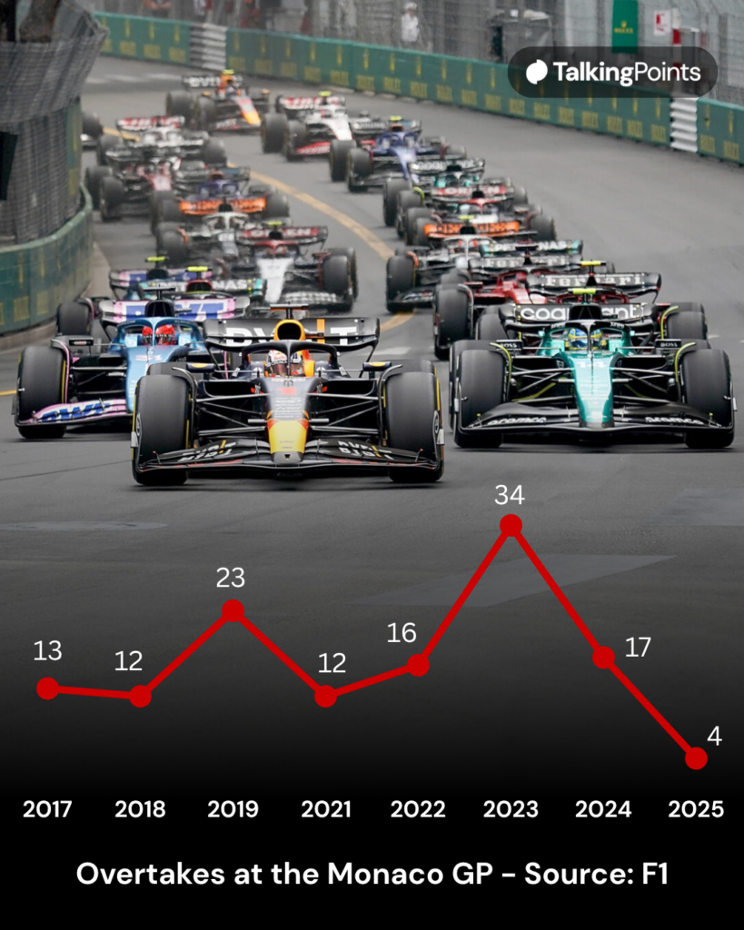 Image of the F1 grid pulling away at the start of the 2023 Monaco Grand Prix