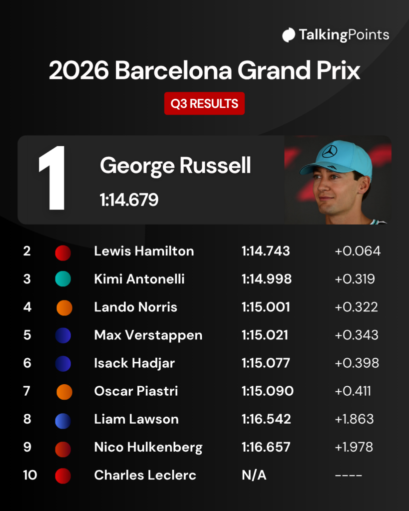 The top 10 from qualifying at the 2026 Formula 1 Barcelona-Catalunya Grand Prix