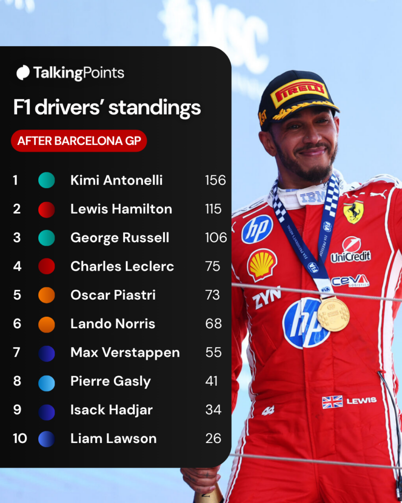 The drivers' championship standings after the 2026 Barcelona-Catalunya Grand Prix.