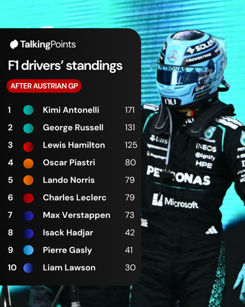 A graphic depicting Austrian Grand Prix race winner George Russell with a rundown of the top 10 drivers in points. Photo by Joe Klamar / AFP