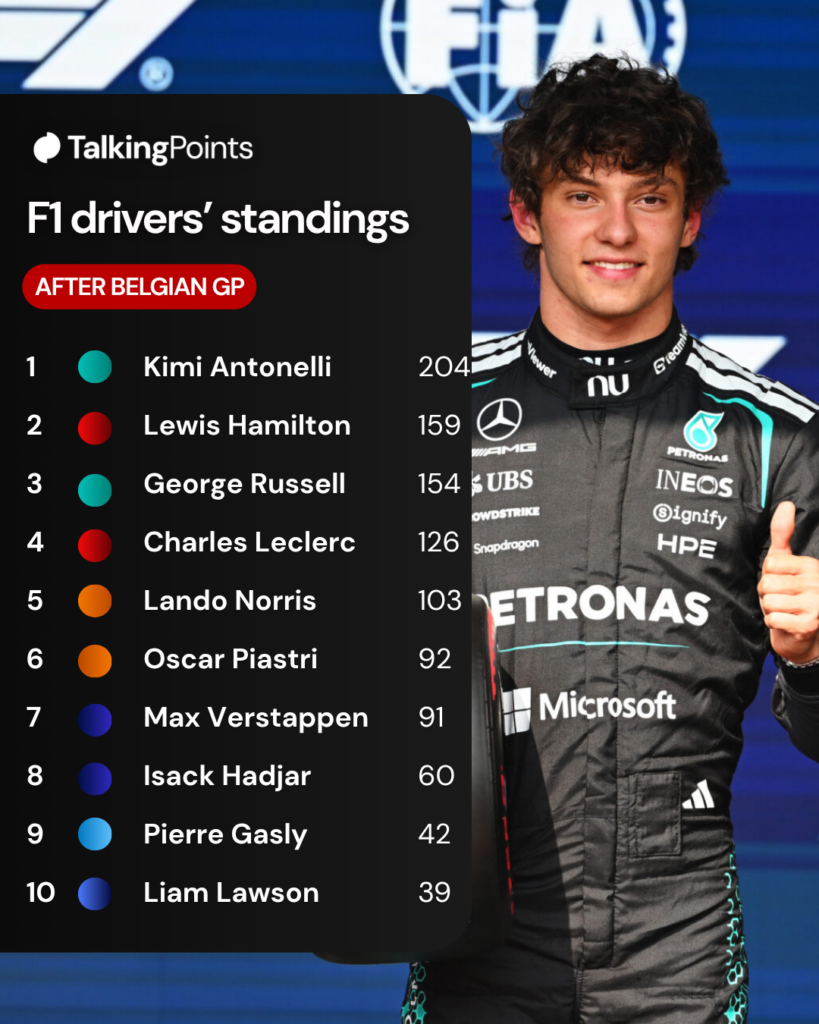 Pole position qualifier Andrea Kimi Antonelli of Italy and Mercedes AMG Petronas F1 Team celebrates with his Pirelli Pole Position award during qualifying ahead of the F1 Grand Prix of Belgium at Circuit de Spa-Francorchamps on July 18, 2026 in Spa, Belgium.